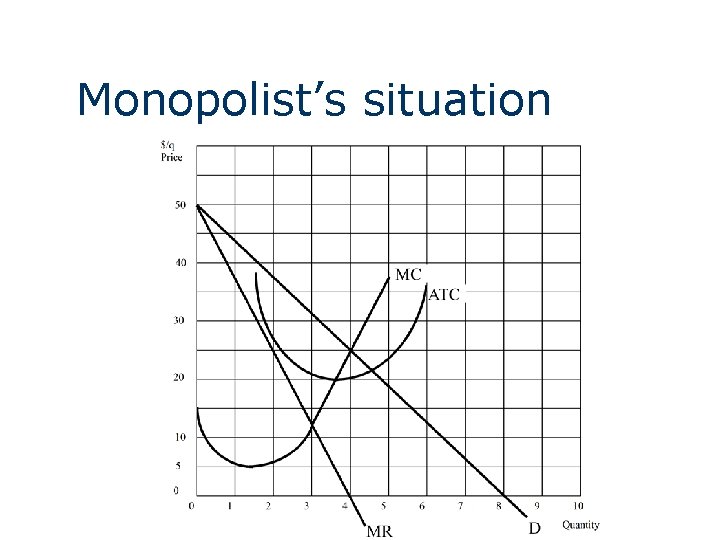 Monopolist’s situation 