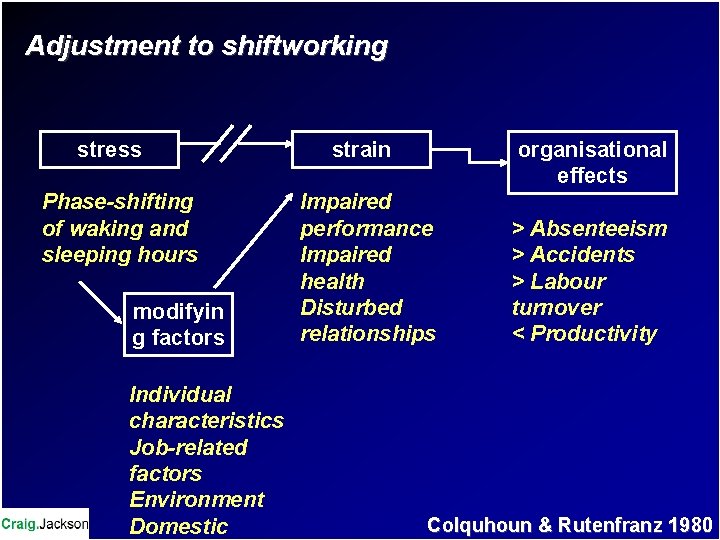 Adjustment to shiftworking stress Phase-shifting of waking and sleeping hours modifyin g factors Individual