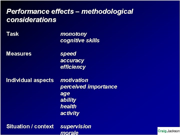 Performance effects – methodological considerations Task monotony cognitive skills Measures speed accuracy efficiency Individual