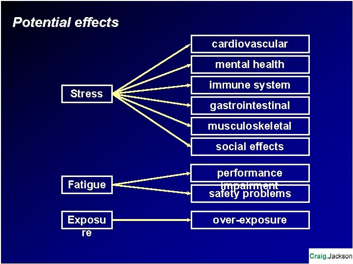 Potential effects cardiovascular mental health Stress immune system gastrointestinal musculoskeletal social effects Fatigue Exposu