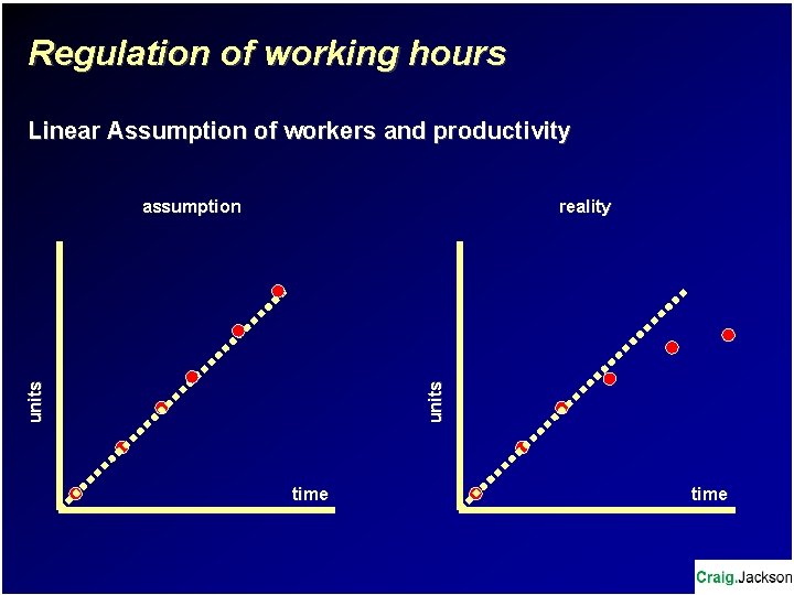 Regulation of working hours Linear Assumption of workers and productivity units reality units assumption