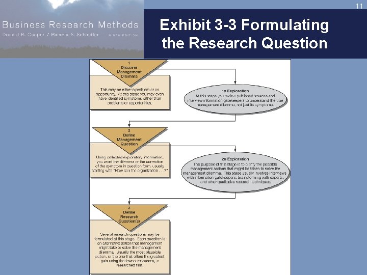 11 Exhibit 3 -3 Formulating the Research Question 