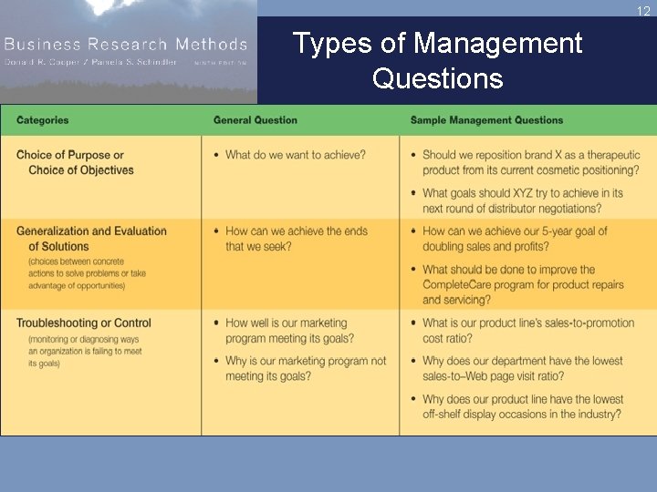12 Types of Management Questions 