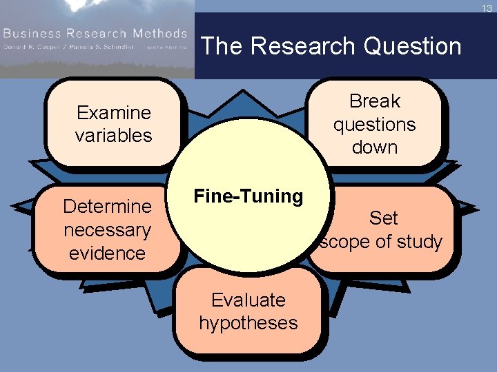 13 The Research Question Break questions down Examine variables Determine necessary evidence Fine-Tuning Set