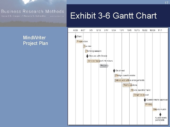 17 Exhibit 3 -6 Gantt Chart Mind. Writer Project Plan 