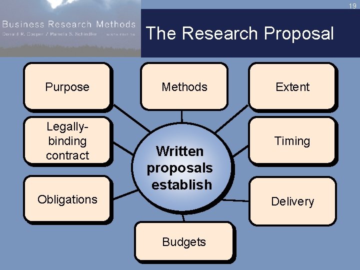 19 The Research Proposal Purpose Legallybinding contract Methods Written proposals establish Obligations Extent Timing