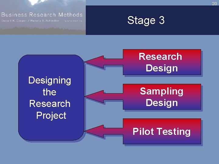 20 Stage 3 Research Designing the Research Project Sampling Design Pilot Testing 