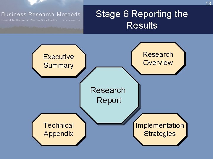 23 Stage 6 Reporting the Results Research Overview Executive Summary Research Report Technical Appendix