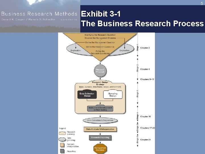 5 Exhibit 3 -1 The Business Research Process 