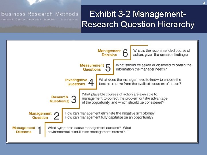 9 Exhibit 3 -2 Management. Research Question Hierarchy 