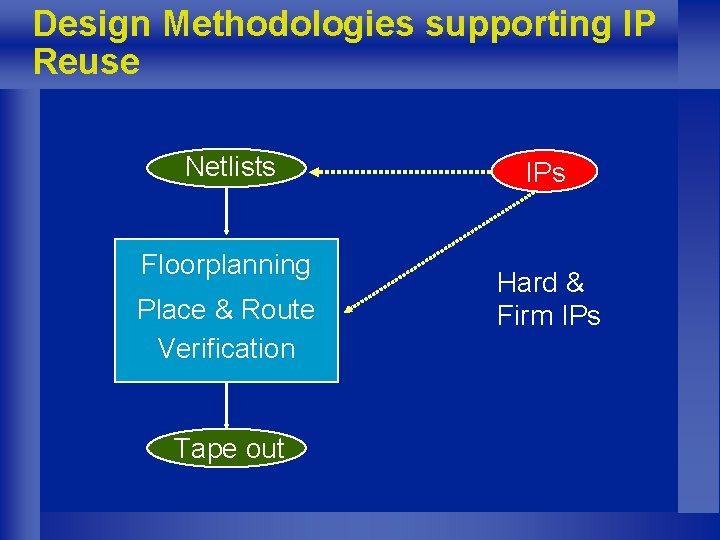 Design Methodologies supporting IP Reuse Netlists Floorplanning Place & Route Verification Tape out IPs