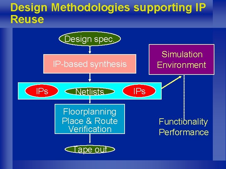 Design Methodologies supporting IP Reuse Design spec. Simulation Environment IP-based synthesis IPs Netlists Floorplanning