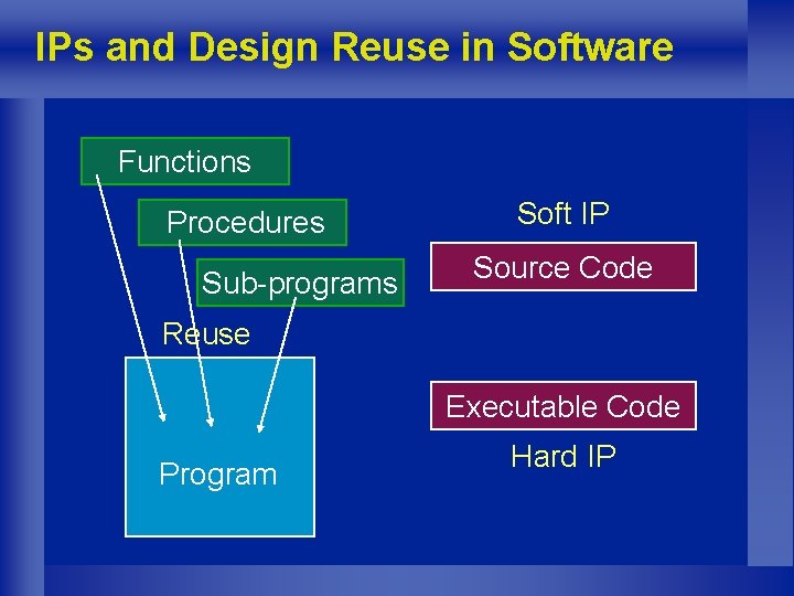 IPs and Design Reuse in Software Functions Procedures Sub-programs Soft IP Source Code Reuse