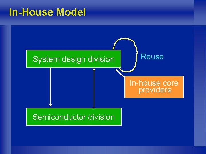 In-House Model System design division Reuse In-house core providers Semiconductor division 