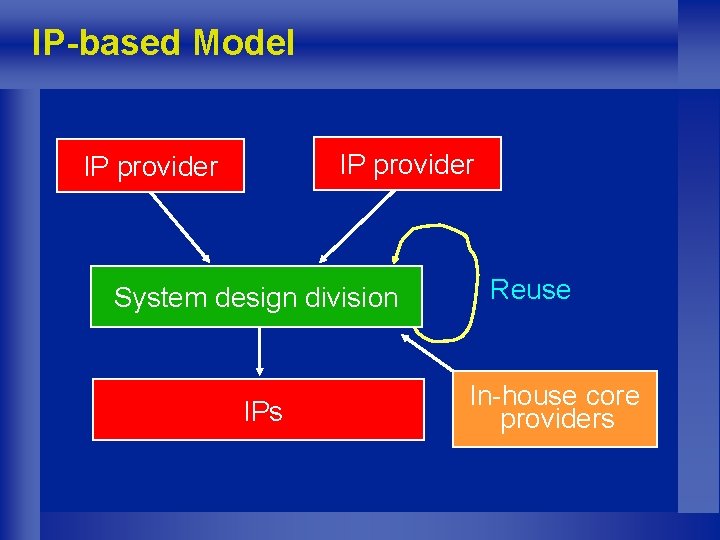 IP-based Model IP provider System design division IPs Reuse In-house core providers 