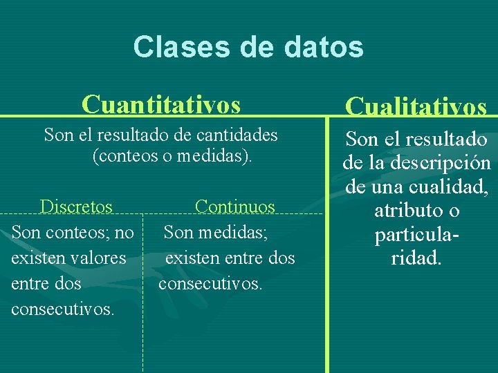 Clases de datos Cuantitativos Cualitativos Son el resultado de cantidades (conteos o medidas). Son