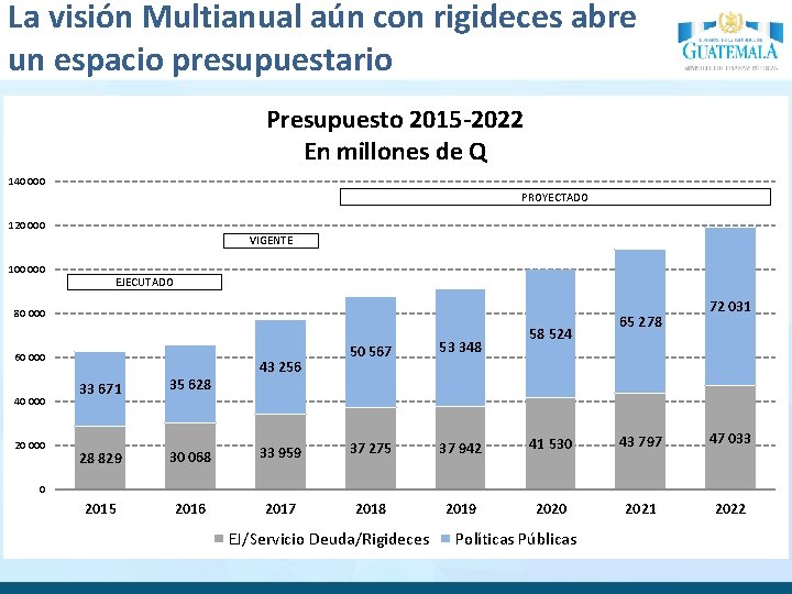 La visión Multianual aún con rigideces abre un espacio presupuestario Presupuesto 2015 -2022 En