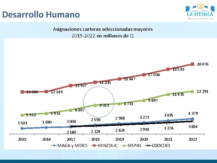 Desarrollo Humano Asignaciones carteras seleccionadas mayores 2015 -2022 en millones de Q 20 076
