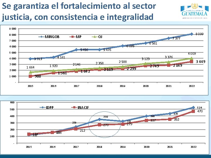 Se garantiza el fortalecimiento al sector justicia, consistencia e integralidad 9 000 8 000