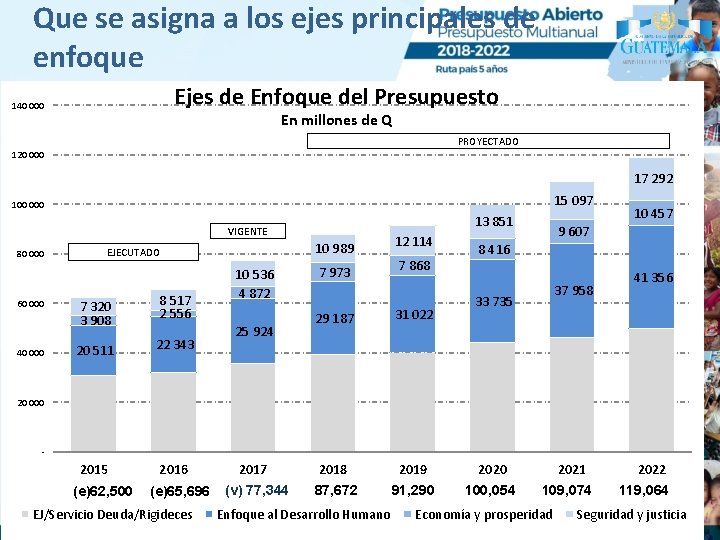 Que se asigna a los ejes principales de enfoque Ejes de Enfoque del Presupuesto