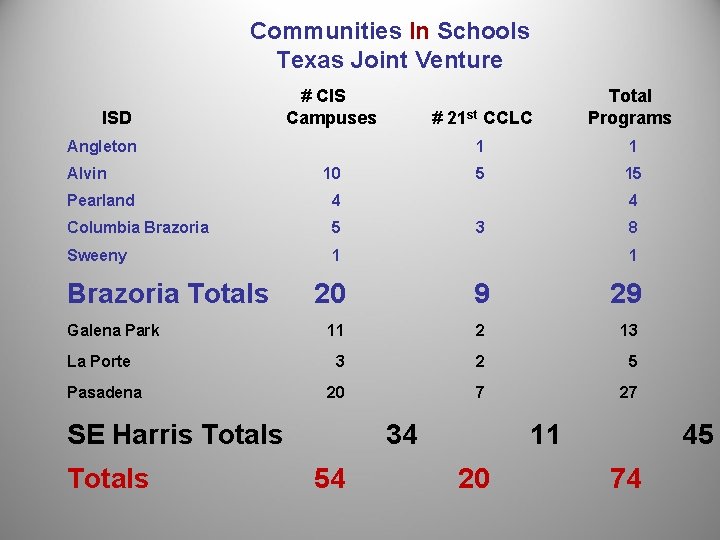 Communities In Schools Texas Joint Venture ISD # CIS Campuses Angleton Alvin 10 Pearland