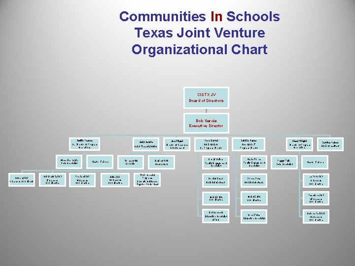 Communities In Schools Texas Joint Venture Organizational Chart CIS TX JV Board of Directors