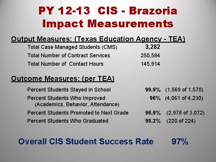 PY 12 -13 CIS - Brazoria Impact Measurements Output Measures: (Texas Education Agency -