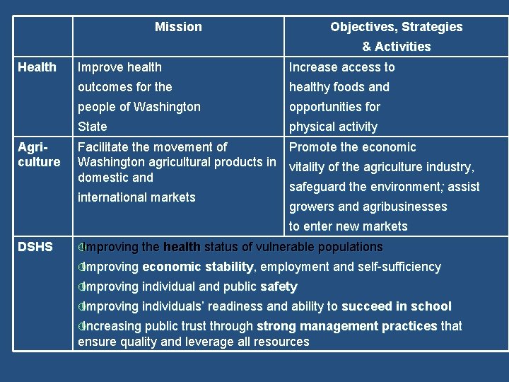 Mission Objectives, Strategies & Activities Health Agriculture Improve health Increase access to outcomes for