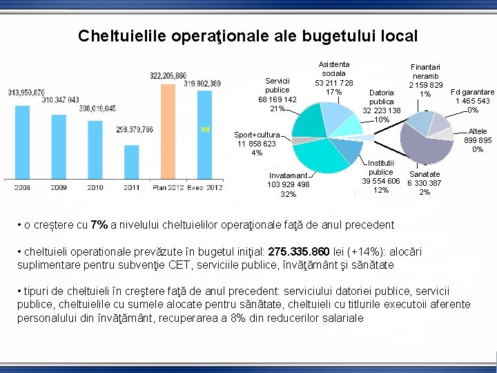 Cheltuielile operaţionale bugetului local Asistenta sociala 53 211 728 17% Servicii publice 68 169