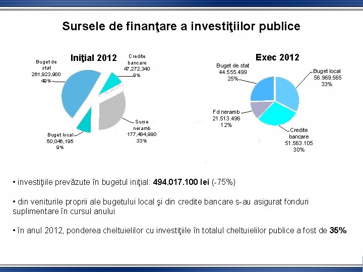 Sursele de finanţare a investiţiilor publice Buget de stat 261, 923, 900 49% Iniţial