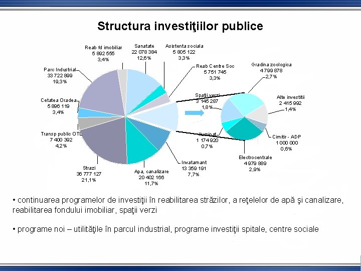 Structura investiţiilor publice Reab fd imobiliar 5 892 555 3, 4% Sanatate 22 078