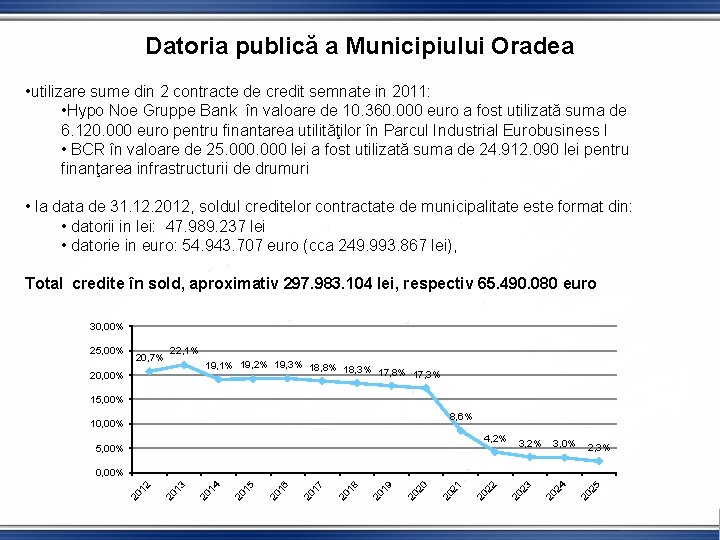 Datoria publică a Municipiului Oradea • utilizare sume din 2 contracte de credit semnate