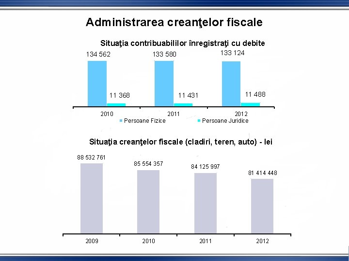 Administrarea creanţelor fiscale Situaţia contribuabililor înregistraţi cu debite 134 562 133 124 133 580