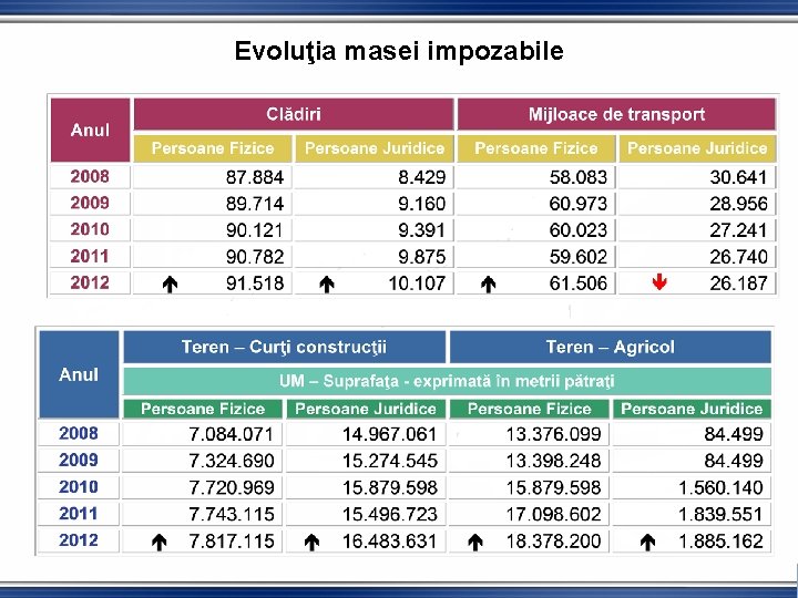 Evoluţia masei impozabile Direcţia Economică, februarie 2011 