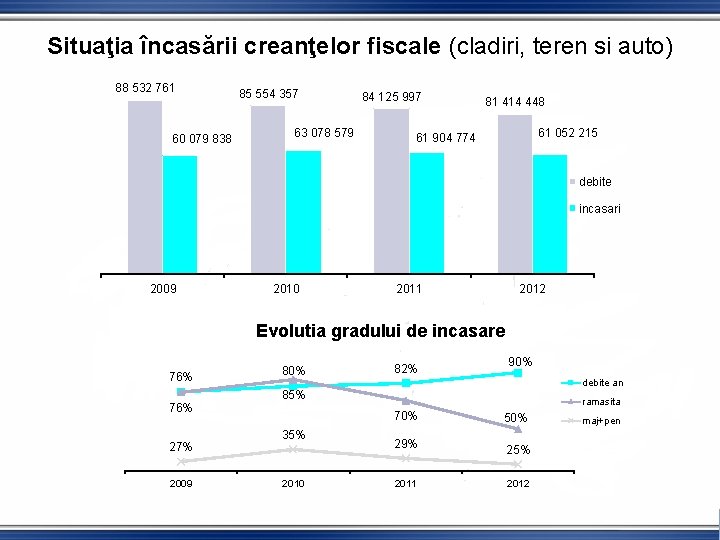 Situaţia încasării creanţelor fiscale (cladiri, teren si auto) 88 532 761 60 079 838