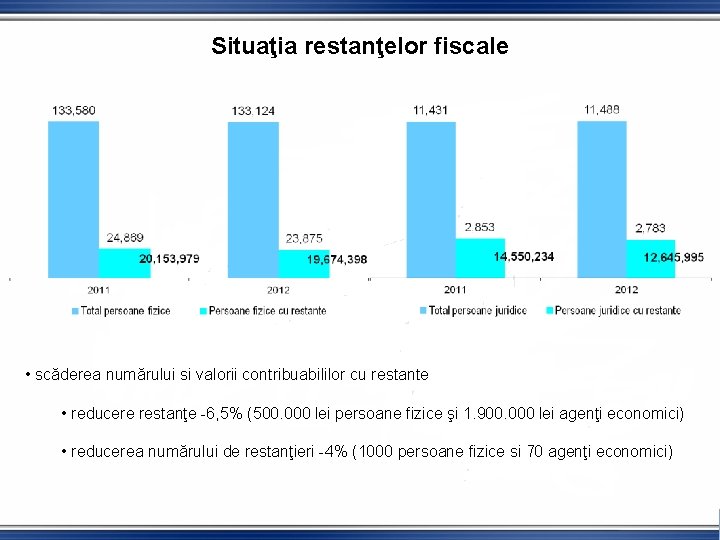 Situaţia restanţelor fiscale • scăderea numărului si valorii contribuabililor cu restante • reducere restanţe