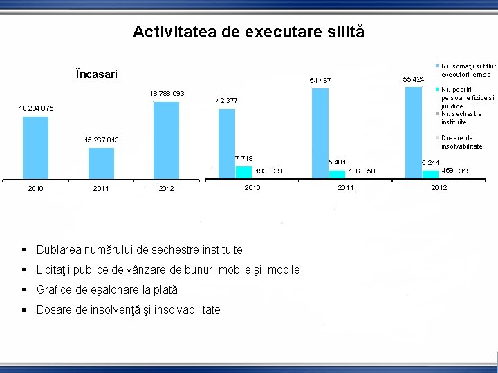 Activitatea de executare silită Încasari 55 424 54 467 16 788 093 Nr. somaţii