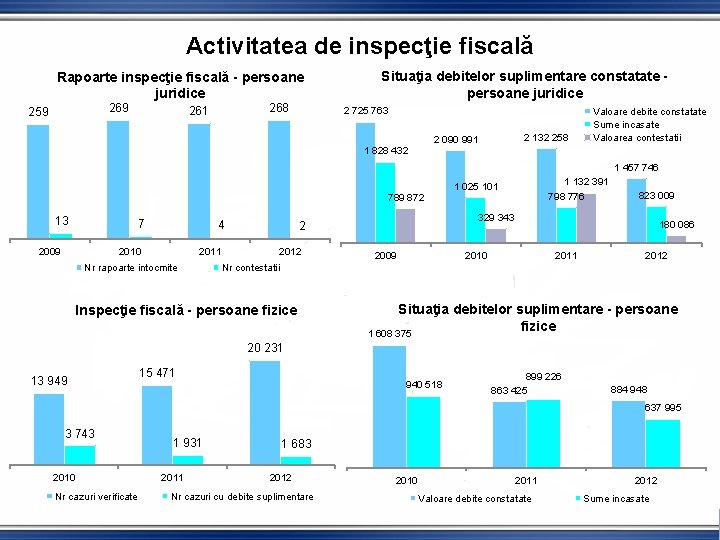 Activitatea de inspecţie fiscală Rapoarte inspecţie fiscală - persoane juridice 269 259 268 261