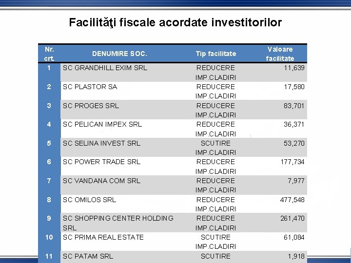 Facilităţi fiscale acordate investitorilor Nr. crt. 1 DENUMIRE SOC. SC GRANDHILL EXIM SRL 2