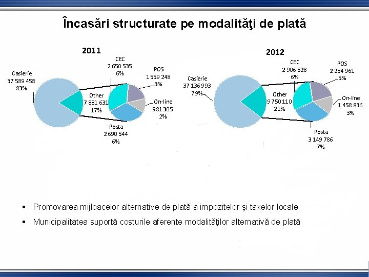 Încasări structurate pe modalităţi de plată 2011 Casierie 37 589 458 83% CEC 2