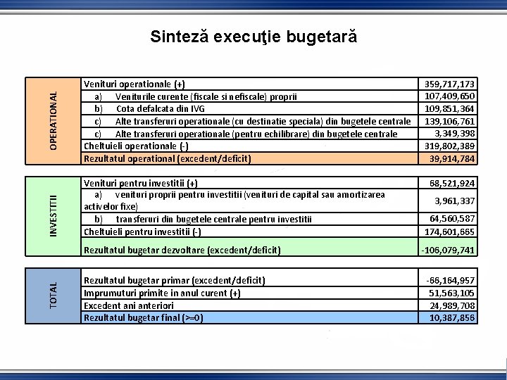 INVESTITII OPERATIONAL Sinteză execuţie bugetară Venituri operationale (+) a) Veniturile curente (fiscale si nefiscale)