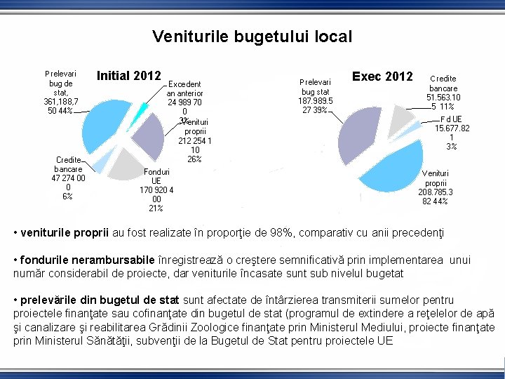 Veniturile bugetului local Prelevari bug de stat, 361, 188, 7 50 44% Credite bancare