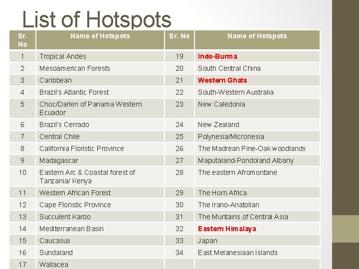 List of Hotspots Sr. No Name of Hotspots 1 Tropical Andes 19 Indo-Burma 2