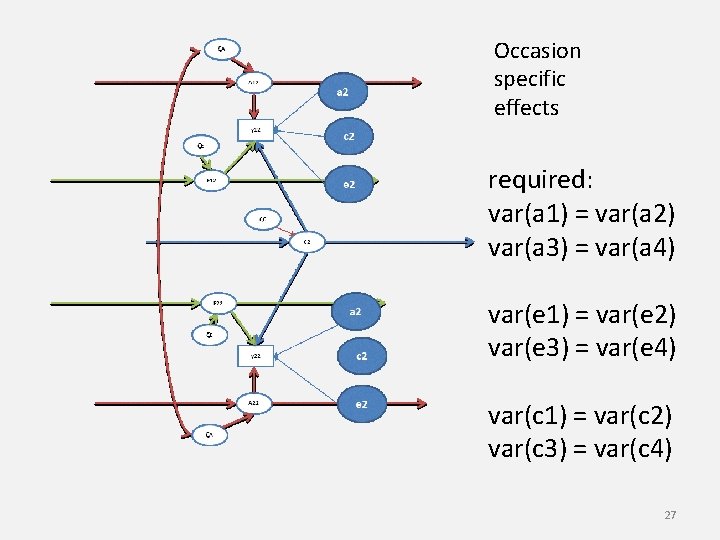 Occasion specific effects required: var(a 1) = var(a 2) var(a 3) = var(a 4)