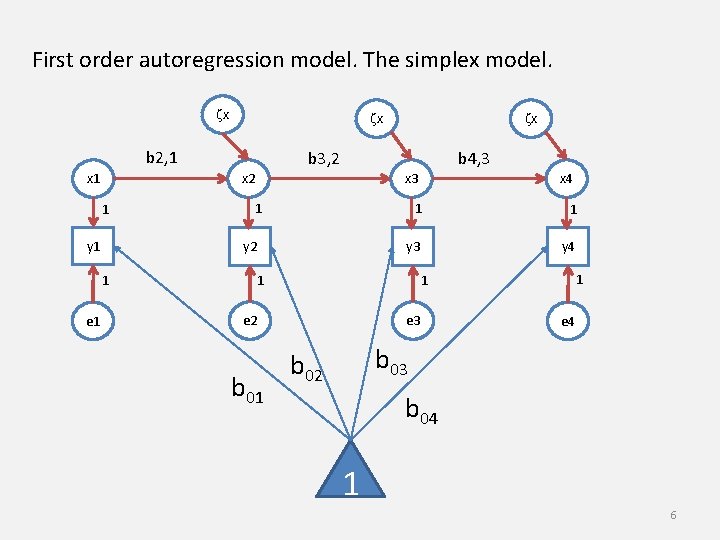 First order autoregression model. The simplex model. zx zx b 2, 1 x 1