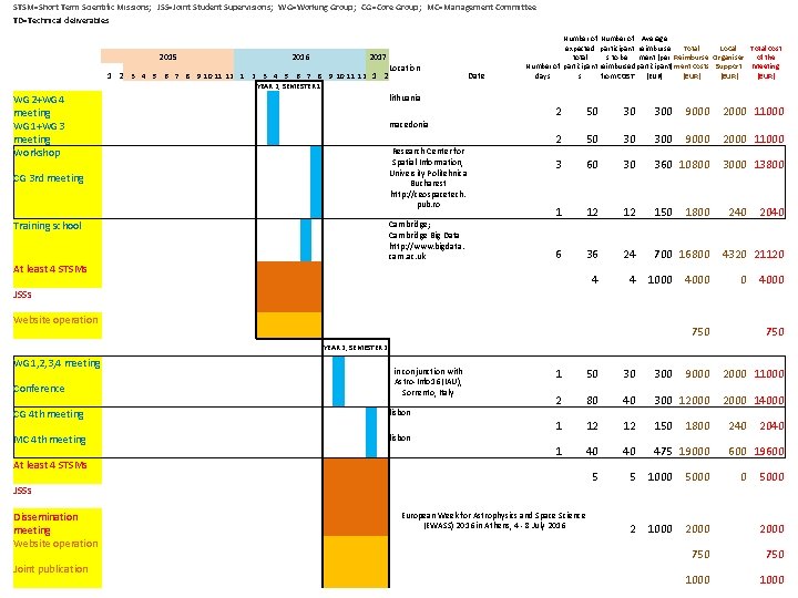 STSM=Short Term Scientific Missions; JSS=Joint Student Supervisions; WG=Working Group; CG=Core Group; MC=Management Committee TD=Technical