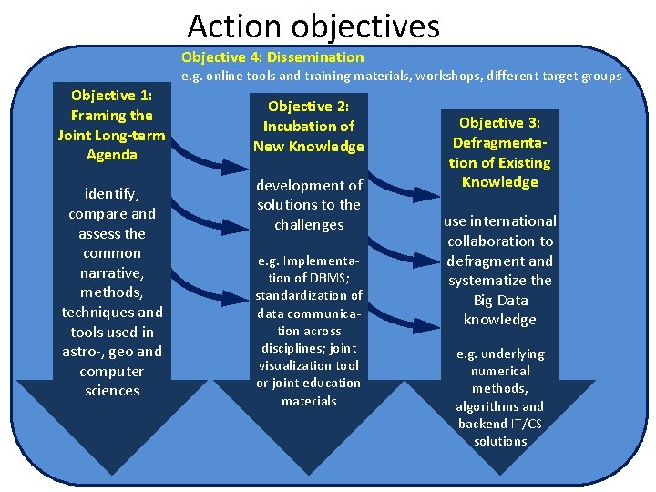 Action objectives Objective 4: Dissemination e. g. online tools and training materials, workshops, different