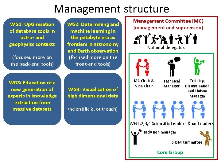 Management structure WG 1: Optimisation of database tools in astro- and geophysics contexts (focused