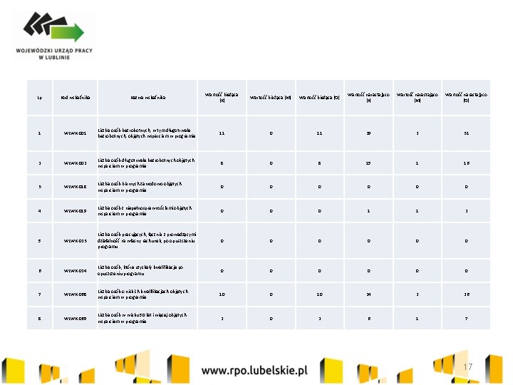 Lp Kod wskaźnika Nazwa wskaźnika Wartość bieżąca (K) Wartość bieżąca (M) Wartość bieżąca (O)