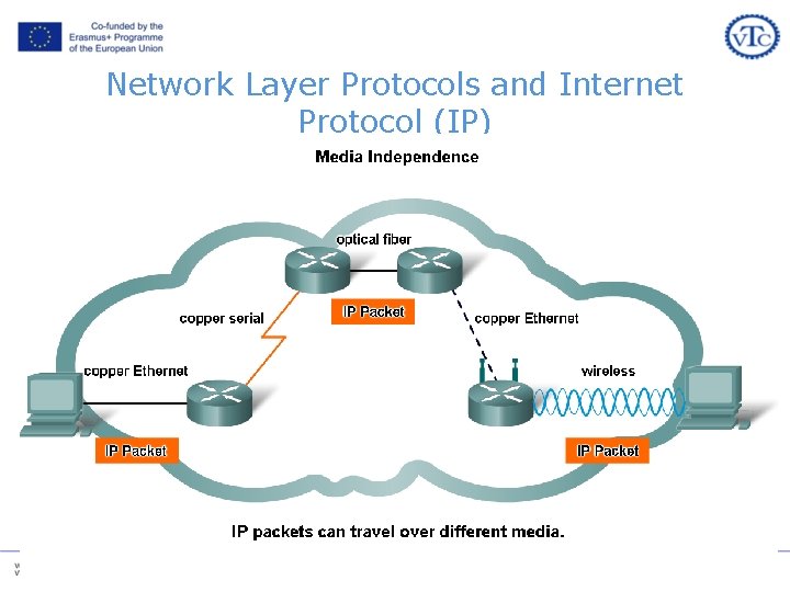 Network Layer Protocols and Internet Protocol (IP) Network Layer Protocols and Internet Protocol (IP)